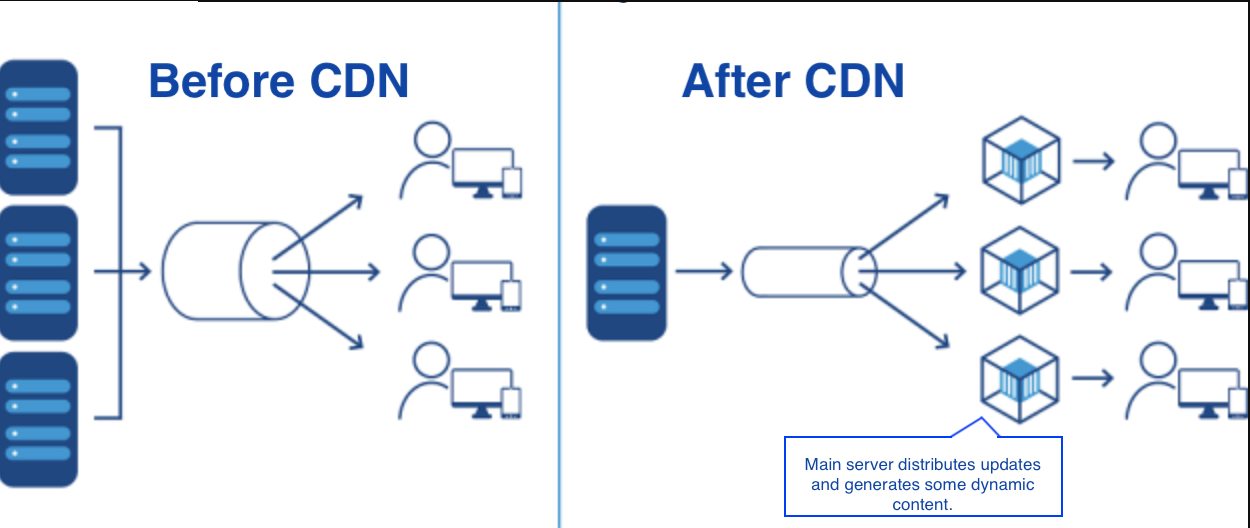 Script cdn. Cdn сервер. Content delivery Network cdn. Схема работы cdn. Content delivery Network схема.