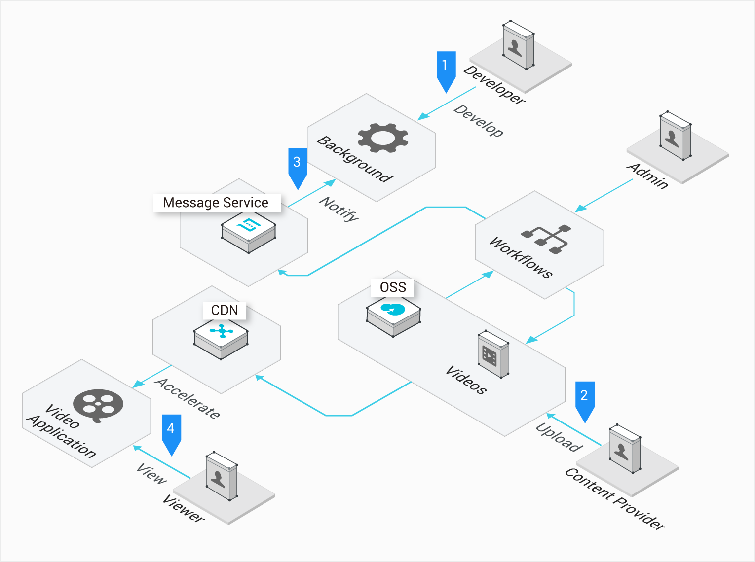 Content network. Cdn сервер. Cdn схема. Архитектура cdn. Cdn что это для сайта