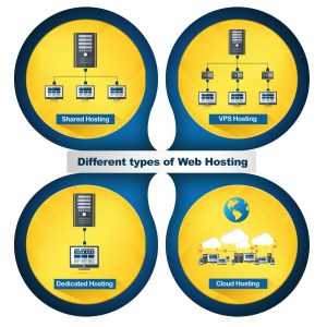 types of web hosting