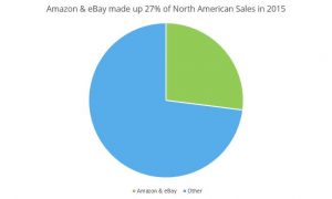 Amazon eBay North American Sales