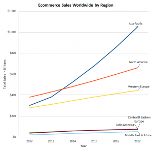 Online Sales Worldwide