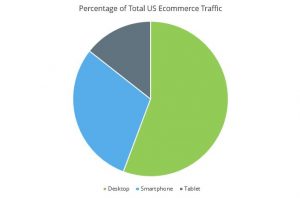 Percentage of Total US Ecommerce Traffic