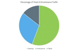 Percentage of Total US Ecommerce Traffic