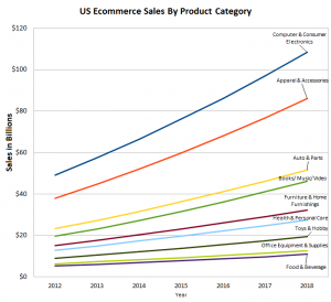 US eCommer sales by category 2