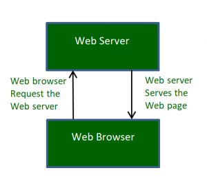 Web Servers work 1