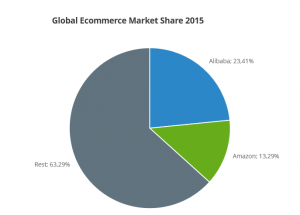 marketshare amazon alibaba