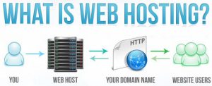 whatiswebhosting